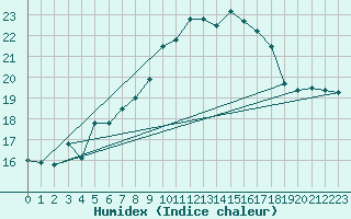 Courbe de l'humidex pour Emden-Koenigspolder