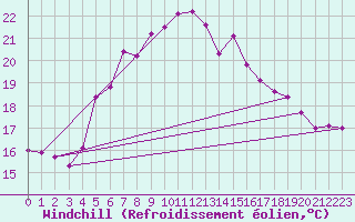 Courbe du refroidissement olien pour Mersin