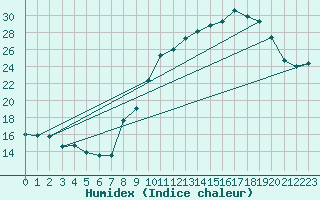 Courbe de l'humidex pour Montroy (17)