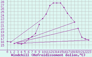 Courbe du refroidissement olien pour Saint Veit Im Pongau