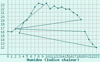 Courbe de l'humidex pour De Bilt (PB)