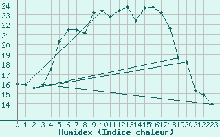 Courbe de l'humidex pour Parnu