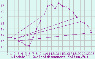 Courbe du refroidissement olien pour La Seo d