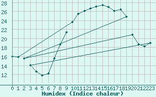 Courbe de l'humidex pour Villanueva de Crdoba