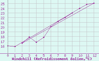 Courbe du refroidissement olien pour Fribourg (All)