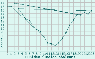 Courbe de l'humidex pour Faro, Y. T.