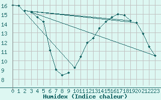 Courbe de l'humidex pour Ciudad Real (Esp)