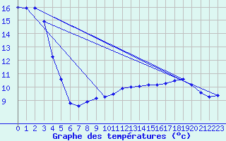 Courbe de tempratures pour Sain-Bel (69)