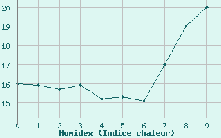 Courbe de l'humidex pour Calacuccia (2B)