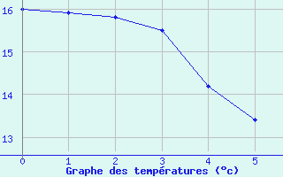 Courbe de tempratures pour Nuaill-sur-Boutonne (17)