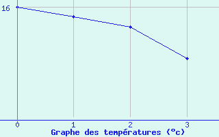 Courbe de tempratures pour Nuaill-sur-Boutonne (17)