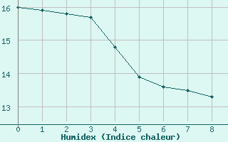 Courbe de l'humidex pour Weihenstephan