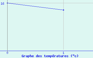 Courbe de tempratures pour Montlieu (17)