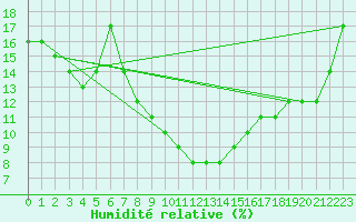 Courbe de l'humidit relative pour Sharurah