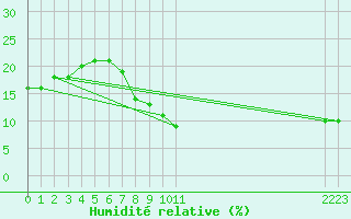 Courbe de l'humidit relative pour Timimoun