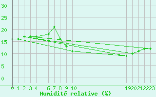 Courbe de l'humidit relative pour Ouargla