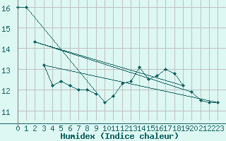 Courbe de l'humidex pour Cessy (01)