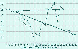 Courbe de l'humidex pour Avre (58)