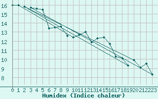 Courbe de l'humidex pour Lanvoc (29)