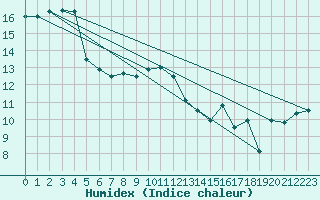 Courbe de l'humidex pour Brignogan (29)