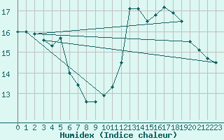 Courbe de l'humidex pour Sallles d'Aude (11)