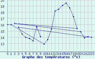 Courbe de tempratures pour ze (06)