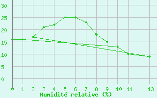 Courbe de l'humidit relative pour Timimoun