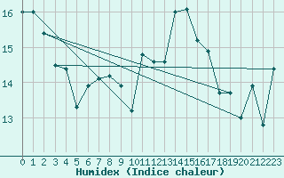 Courbe de l'humidex pour Le Touquet (62)