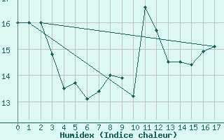 Courbe de l'humidex pour Malacky