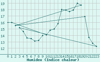 Courbe de l'humidex pour Bellefontaine (88)