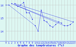 Courbe de tempratures pour le bateau DBBA