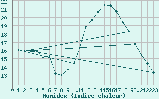 Courbe de l'humidex pour Castelnaudary (11)