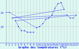 Courbe de tempratures pour Ferder Fyr