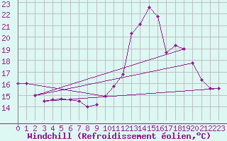 Courbe du refroidissement olien pour Mirebeau (86)