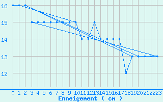 Courbe de la hauteur de neige pour Markstein Crtes (68)