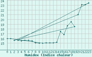 Courbe de l'humidex pour Sallles d'Aude (11)