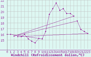 Courbe du refroidissement olien pour Lannion (22)