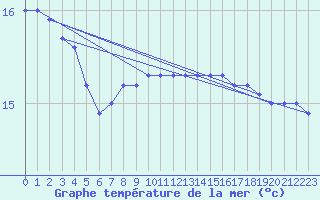 Courbe de temprature de la mer  pour la bouée 6200078