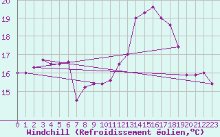 Courbe du refroidissement olien pour Luzern