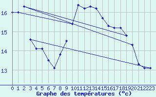 Courbe de tempratures pour Cabo Peas