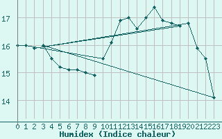 Courbe de l'humidex pour Rmering-ls-Puttelange (57)