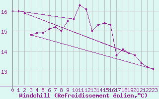 Courbe du refroidissement olien pour Les Eplatures - La Chaux-de-Fonds (Sw)