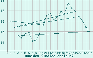 Courbe de l'humidex pour Le Mesnil-Esnard (76)