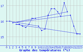 Courbe de tempratures pour Le Talut - Belle-Ile (56)