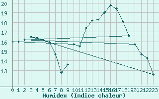 Courbe de l'humidex pour Melun (77)