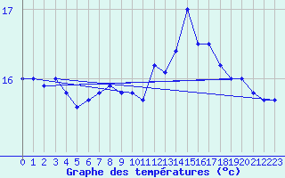 Courbe de tempratures pour Ouessant (29)