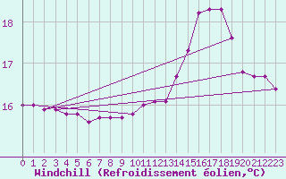 Courbe du refroidissement olien pour Douzens (11)