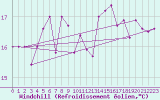 Courbe du refroidissement olien pour Le Touquet (62)