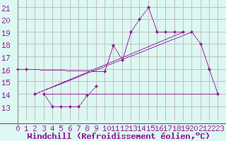 Courbe du refroidissement olien pour Boulaide (Lux)