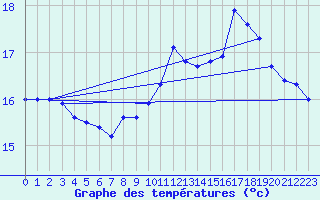 Courbe de tempratures pour La Rochelle - Le Bout Blanc (17)